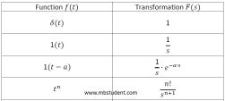 Laplace transformations of basic functions.