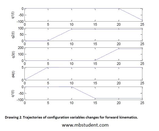 Changes of configuration variables during forward kinematics